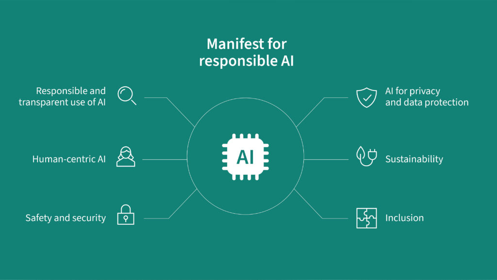 Eine Grafik im Rahmen der multimedialen Kampagne, die im KI-Manifest des Kunden zu finden ist und zeigt, wie der verantwortungsvolle Umgang mit künstlicher Intelligenz gedacht ist.